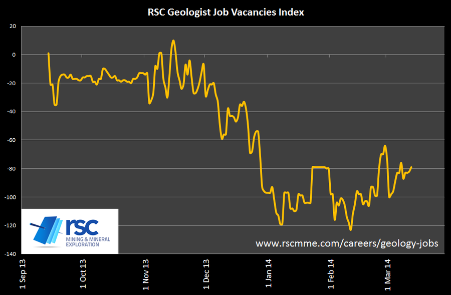 Geology Jobs Index Update Improved Conditions? — RSC Geological